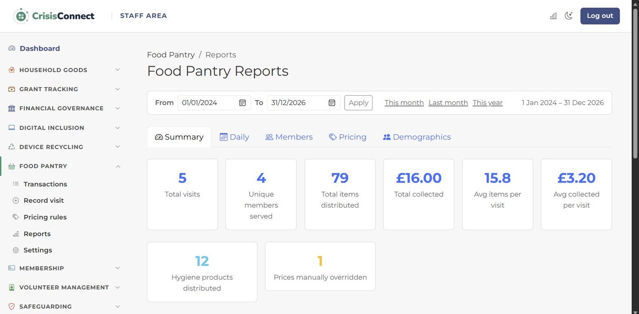 foodConnect dashboard showing member check-ins, stock and walk-in mode